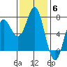 Neah Bay tide chart for Thursday, November 6, 2025