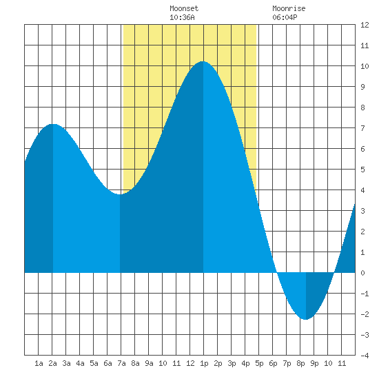 Neah Bay tide chart for Friday, November 7, 2025