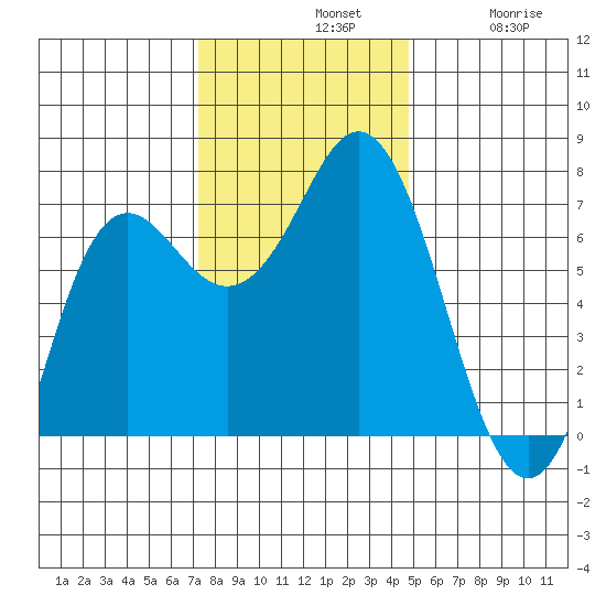 Neah Bay tide chart for Sunday, November 9, 2025