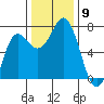 Neah Bay tide chart for Sunday, November 9, 2025