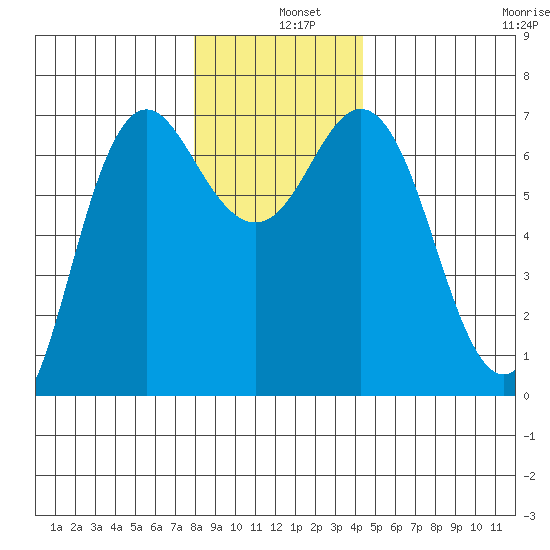 Neah Bay tide chart for Wednesday, December 10, 2025