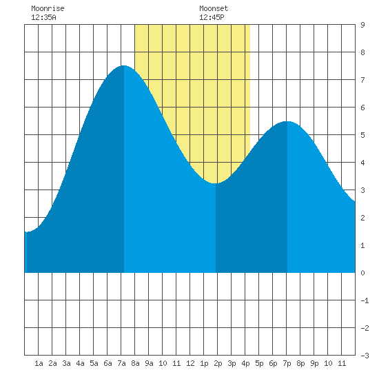 Neah Bay tide chart for Friday, December 12, 2025