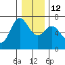 Neah Bay tide chart for Friday, December 12, 2025
