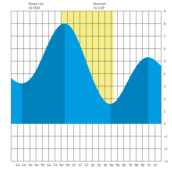 Neah Bay tide chart for Sunday, December 14, 2025