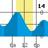 Neah Bay tide chart for Sunday, December 14, 2025
