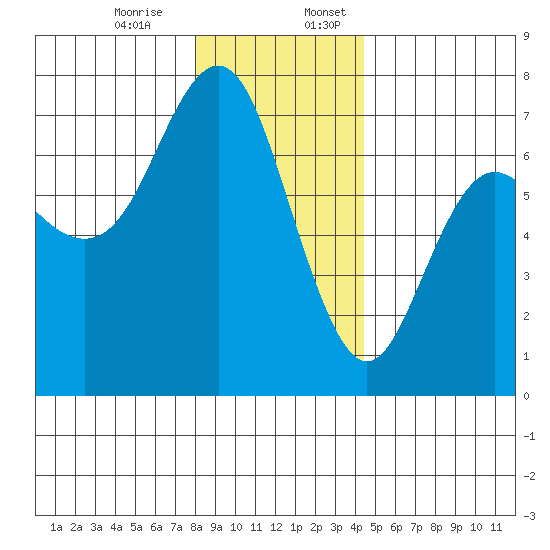Neah Bay tide chart for Monday, December 15, 2025