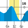 Neah Bay tide chart for Tuesday, December 16, 2025