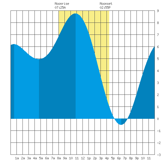 Neah Bay tide chart for Thursday, December 18, 2025