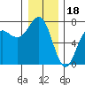 Neah Bay tide chart for Thursday, December 18, 2025