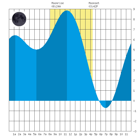 Neah Bay tide chart for Friday, December 19, 2025