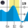 Neah Bay tide chart for Friday, December 19, 2025