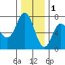 Neah Bay tide chart for Monday, December 1, 2025