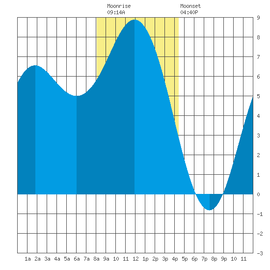 Neah Bay tide chart for Saturday, December 20, 2025