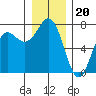 Neah Bay tide chart for Saturday, December 20, 2025