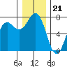 Neah Bay tide chart for Sunday, December 21, 2025