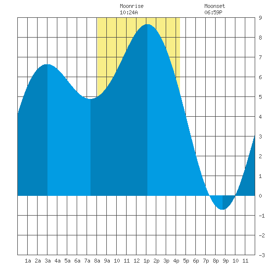 Neah Bay tide chart for Monday, December 22, 2025