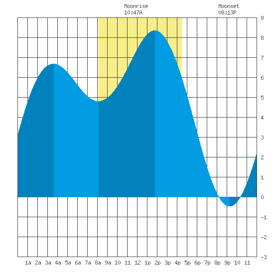 Neah Bay tide chart for Tuesday, December 23, 2025