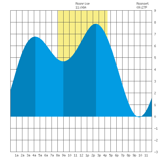 Neah Bay tide chart for Wednesday, December 24, 2025