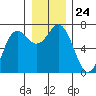 Neah Bay tide chart for Wednesday, December 24, 2025