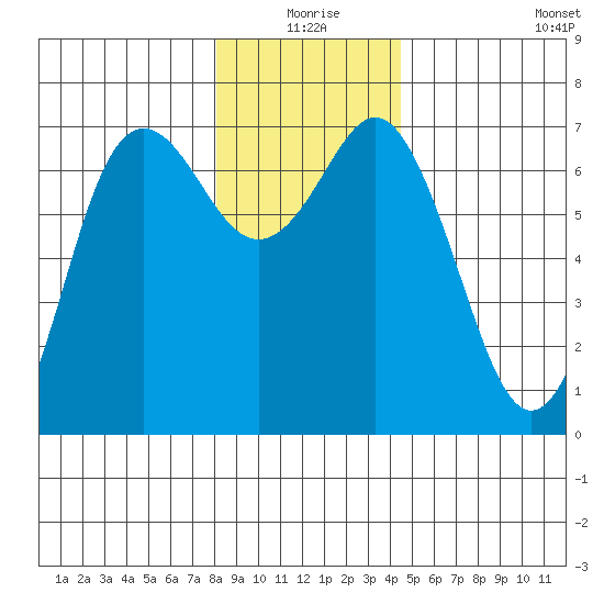 Neah Bay tide chart for Thursday, December 25, 2025