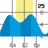 Neah Bay tide chart for Thursday, December 25, 2025