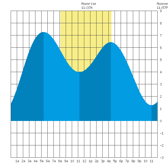 Neah Bay tide chart for Friday, December 26, 2025