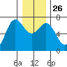 Neah Bay tide chart for Friday, December 26, 2025