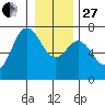 Neah Bay tide chart for Saturday, December 27, 2025