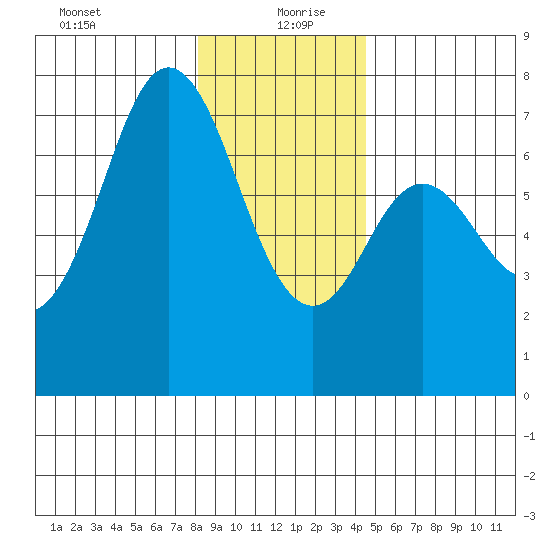 Neah Bay tide chart for Sunday, December 28, 2025