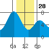 Neah Bay tide chart for Sunday, December 28, 2025