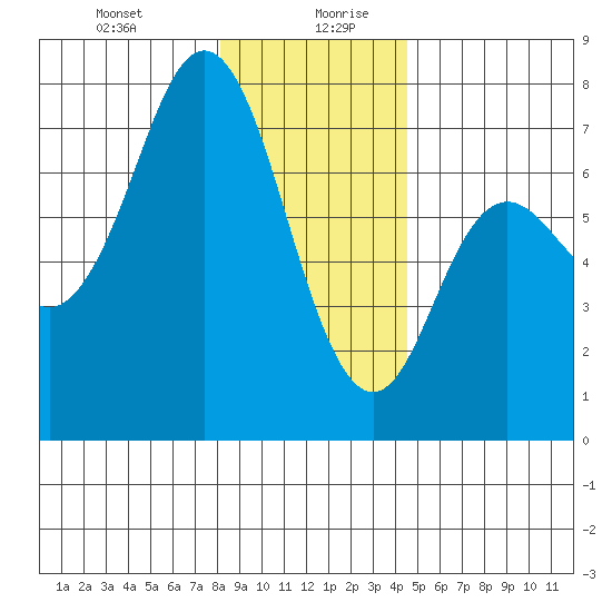 Neah Bay tide chart for Monday, December 29, 2025