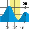 Neah Bay tide chart for Monday, December 29, 2025