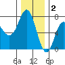 Neah Bay tide chart for Tuesday, December 2, 2025