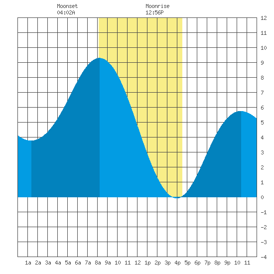 Neah Bay tide chart for Tuesday, December 30, 2025