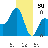 Neah Bay tide chart for Tuesday, December 30, 2025