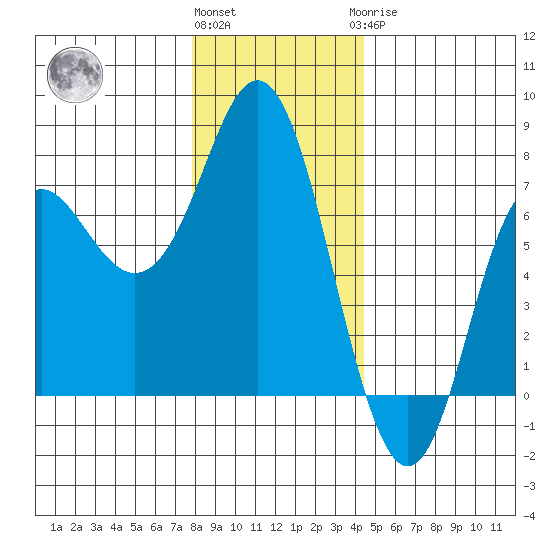 Neah Bay tide chart for Thursday, December 4, 2025
