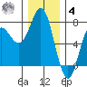 Neah Bay tide chart for Thursday, December 4, 2025