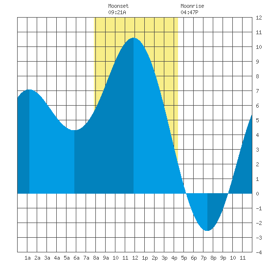 Neah Bay tide chart for Friday, December 5, 2025