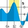 Neah Bay tide chart for Friday, December 5, 2025