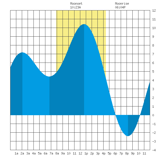 Neah Bay tide chart for Saturday, December 6, 2025