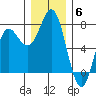 Neah Bay tide chart for Saturday, December 6, 2025