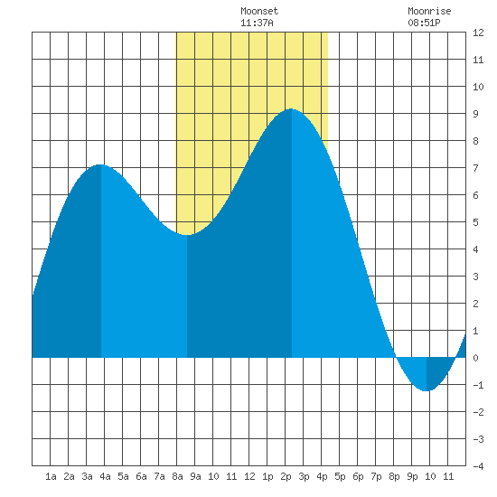Neah Bay tide chart for Monday, December 8, 2025