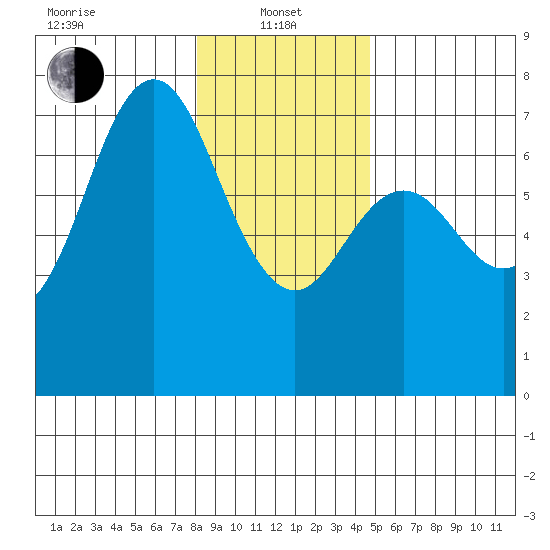Neah Bay tide chart for Saturday, January 10, 2026