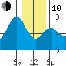 Neah Bay tide chart for Saturday, January 10, 2026