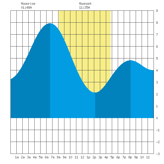 Neah Bay tide chart for Sunday, January 11, 2026