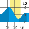 Neah Bay tide chart for Monday, January 12, 2026