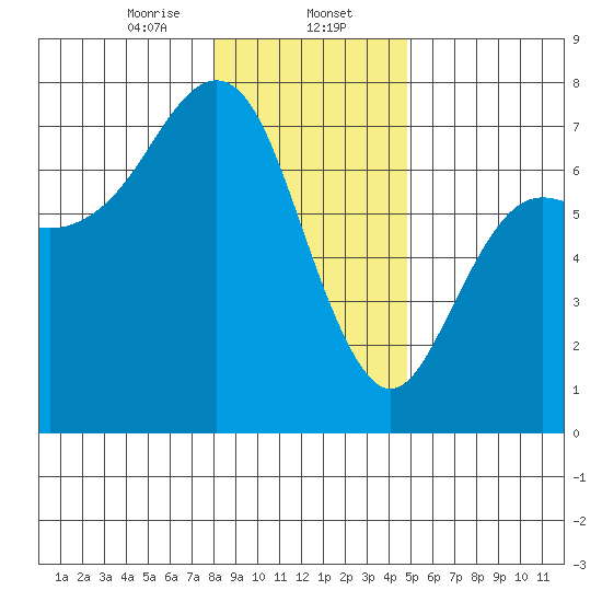 Neah Bay tide chart for Tuesday, January 13, 2026