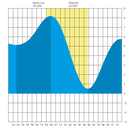 Neah Bay tide chart for Wednesday, January 14, 2026