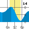 Neah Bay tide chart for Wednesday, January 14, 2026