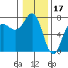 Neah Bay tide chart for Saturday, January 17, 2026